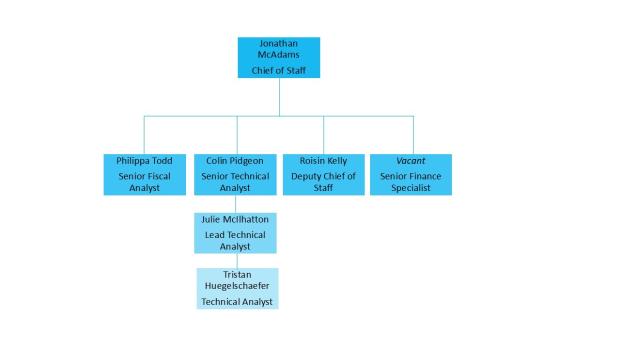 Image showing the organisation of the NI Fiscal Council secretariat.  Chief of Staff is Jonathan McAdams.  Deputy Chief of Staff is Roisin Kelly. Senior Fiscal Analyst is Philippa Todd.  Senior Technical Analyst is Colin Pidgeon.  Lead Technical Analyst is Julie McIlhatton.  Technical Analyst is Tristan Heugelschaefer.  Senior Finance Specialist is vacant.